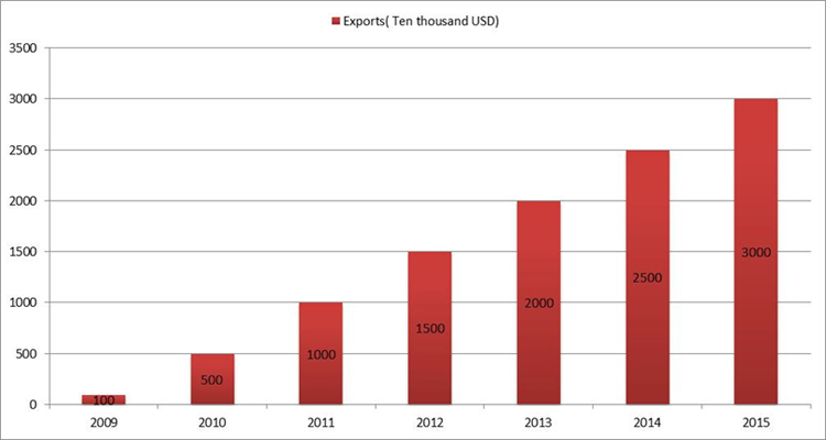 exports